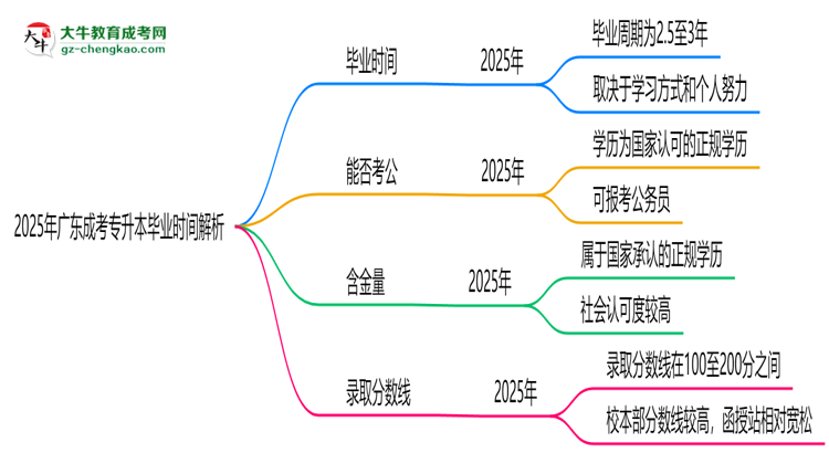 2025年廣東成考專升本最快多久拿證？畢業(yè)時(shí)間解析思維導(dǎo)圖