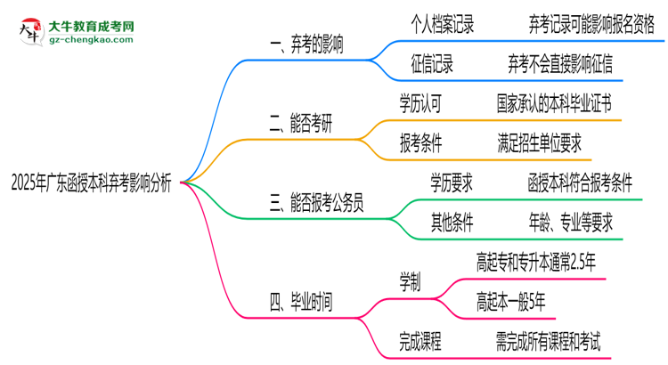 2025年廣東函授本科棄考是否影響征信記錄？思維導圖