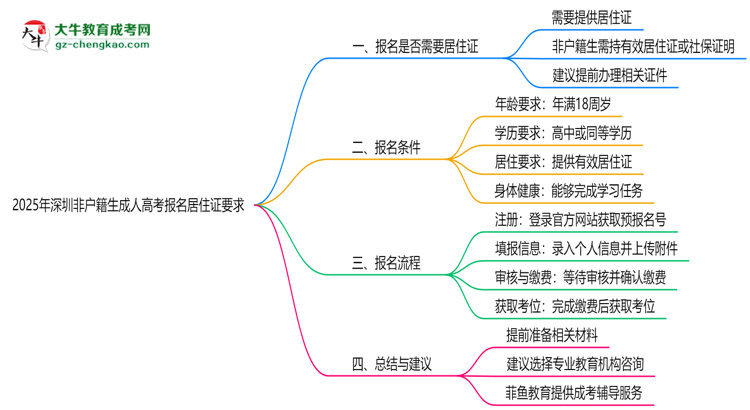2025年深圳非戶(hù)籍生成人高考報(bào)名居住證要求思維導(dǎo)圖