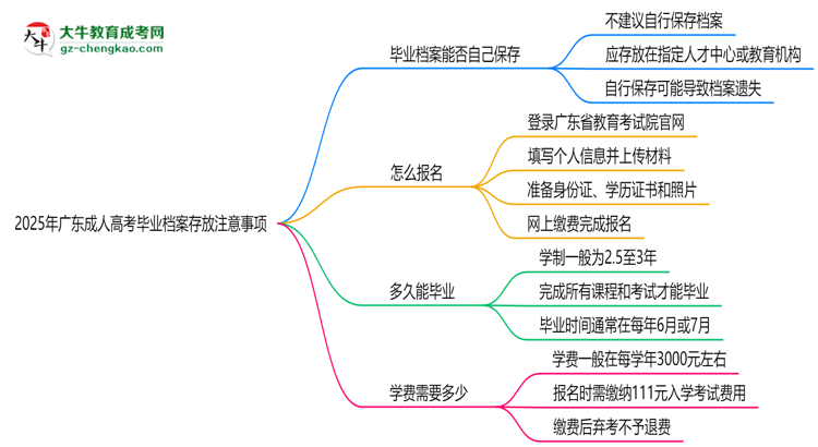 2025年廣東成人高考畢業(yè)檔案存放注意事項思維導(dǎo)圖