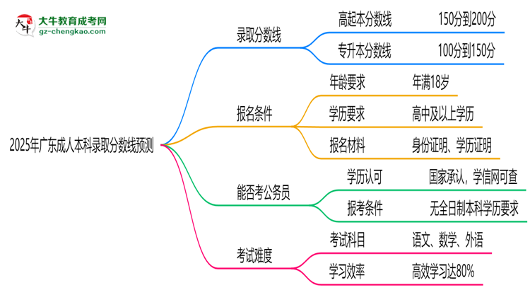 2025年廣東成人本科錄取分數(shù)線預測：最低多少分？思維導圖