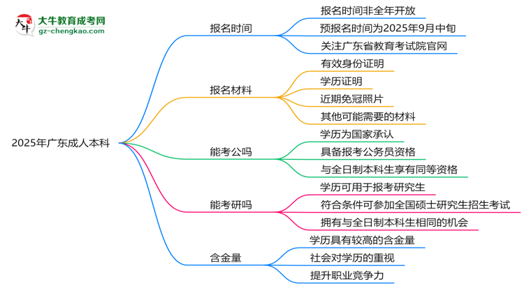 2025年廣東成人本科報(bào)名時(shí)間是否全年開放？思維導(dǎo)圖