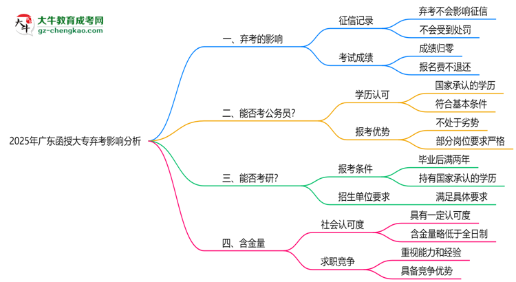 2025年廣東函授大專棄考是否影響征信記錄？思維導(dǎo)圖