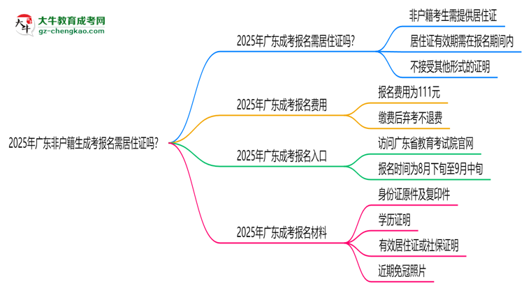 2025年廣東非戶籍生成考報名需居住證嗎？思維導圖