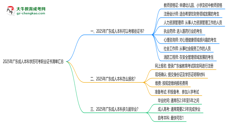 2025年廣東成人本科學(xué)歷可考職業(yè)證書清單匯總思維導(dǎo)圖