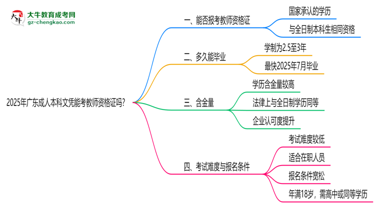 2025年廣東成人本科文憑能考教師資格證嗎？思維導圖