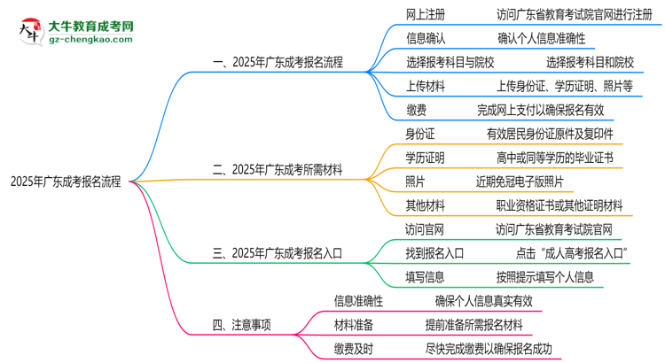 【保姆級】2025年廣東成考報名流程：從注冊到繳費全指南