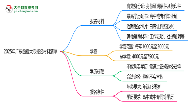 2025年廣東函授大專報(bào)名材料清單（附模板下載）思維導(dǎo)圖