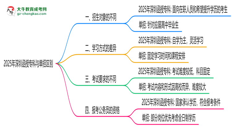 2025年深圳函授?？婆c單招區(qū)別：適合人群對比思維導圖