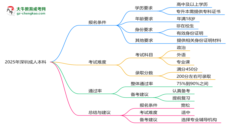 2025年深圳成人本科是不是報(bào)名就能過(guò)？思維導(dǎo)圖