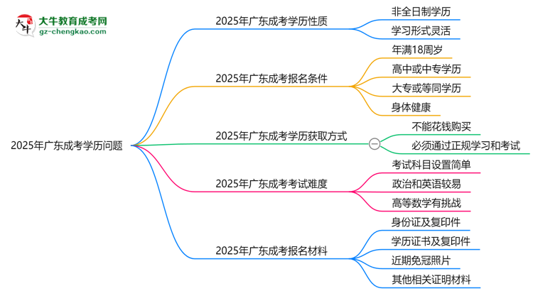 2025年廣東成考學(xué)歷是否算全日制？官方回應(yīng)思維導(dǎo)圖