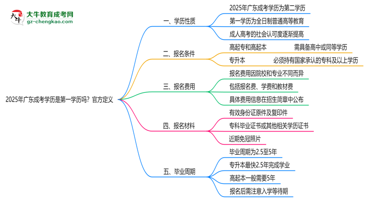 【圖文】2025年廣東成考學(xué)歷是第一學(xué)歷嗎？官方定義