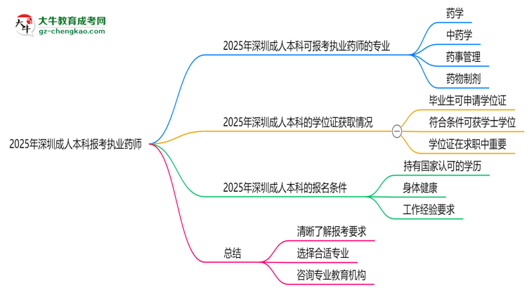 2025年深圳成人本科哪些專業(yè)可報考執(zhí)業(yè)藥師？思維導圖