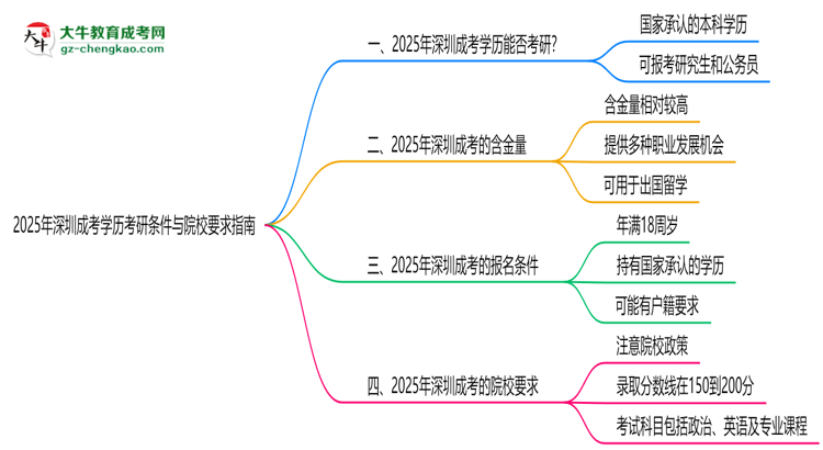 收藏|2025年深圳成考學(xué)歷考研條件與院校要求指南