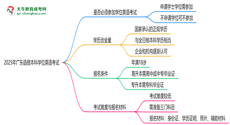 2025年廣東函授本科學位英語是否必考？替代方案思維導圖