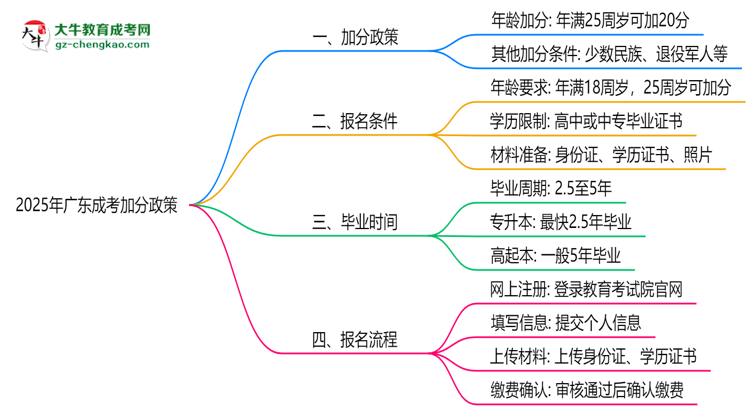 2025年廣東成考加分政策：最高可加20分條件