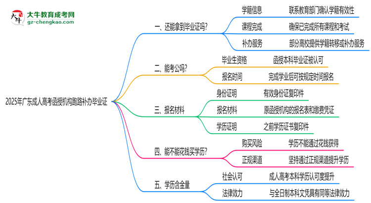 2025年廣東成人高考函授機(jī)構(gòu)跑路如何補(bǔ)辦畢業(yè)證？思維導(dǎo)圖