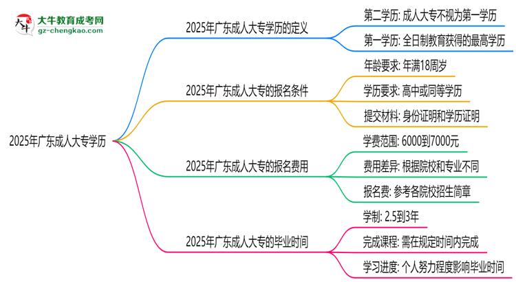 2025年廣東成人大專學(xué)歷是第一學(xué)歷嗎？官方定義思維導(dǎo)圖
