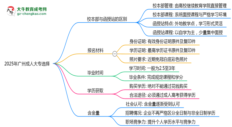 2025年報廣州成人大專選校本部還是函授站？區(qū)別對比思維導圖