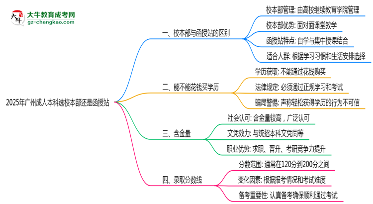 2025年報(bào)廣州成人本科選校本部還是函授站？區(qū)別對比思維導(dǎo)圖