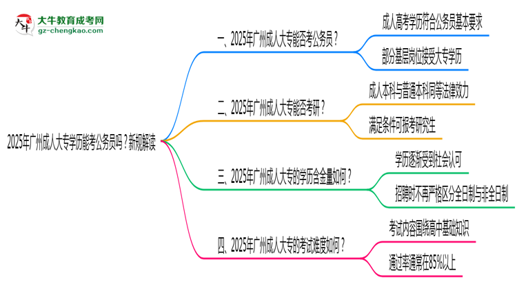 2025年廣州成人大專學(xué)歷能考公務(wù)員嗎？新規(guī)解讀思維導(dǎo)圖