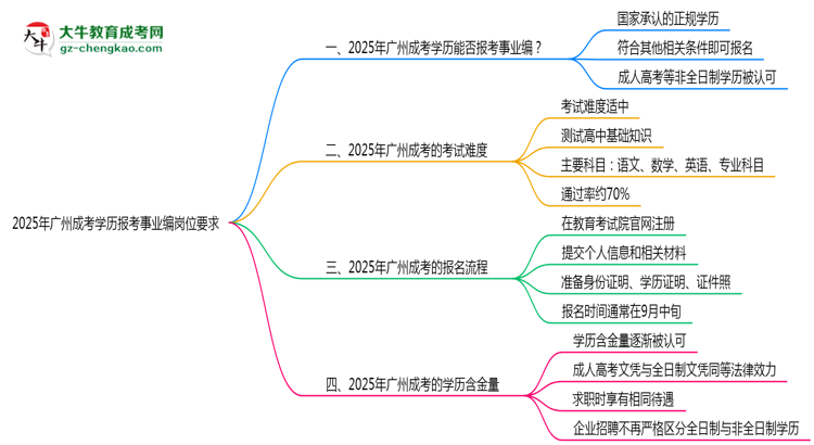 【圖文】2025年廣州成考學(xué)歷報(bào)考事業(yè)編崗位要求