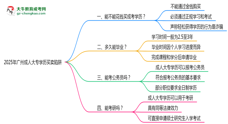 2025年廣州成人大專學(xué)歷買賣陷阱！官方嚴查警告思維導(dǎo)圖