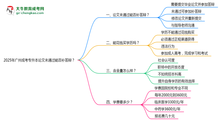 2025年廣州成考專升本論文未通過能否補答辯？思維導圖