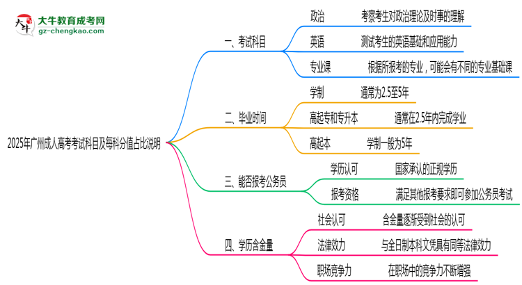 2025年廣州成人高考考試科目及每科分值占比說明思維導圖