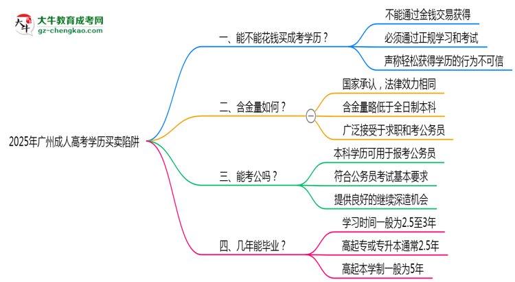 2025年廣州成人高考學(xué)歷買賣陷阱！官方嚴(yán)查警告思維導(dǎo)圖