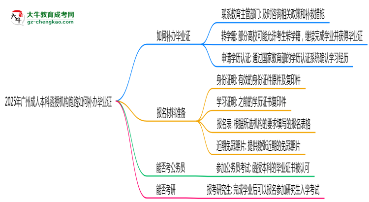 2025年廣州成人本科函授機(jī)構(gòu)跑路如何補(bǔ)辦畢業(yè)證？思維導(dǎo)圖