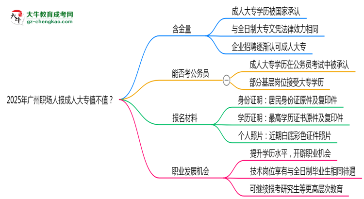 2025年廣州職場(chǎng)人報(bào)成人大專值不值？含金量對(duì)比思維導(dǎo)圖