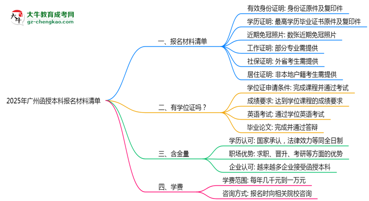 2025年廣州函授本科報名材料清單（附模板下載）思維導圖