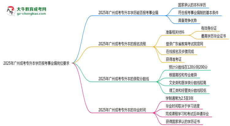2025年廣州成考專升本學(xué)歷報考事業(yè)編崗位要求思維導(dǎo)圖