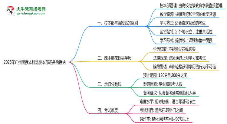 2025年報廣州函授本科選校本部還是函授站？區(qū)別對比思維導(dǎo)圖