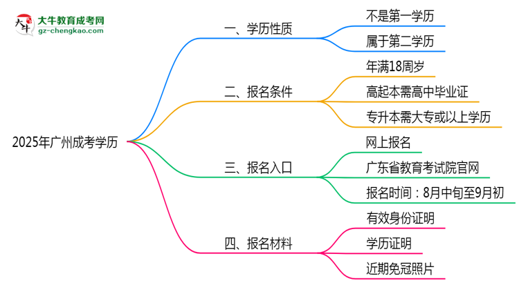 2025年廣州成考學(xué)歷是第一學(xué)歷嗎？官方定義思維導(dǎo)圖