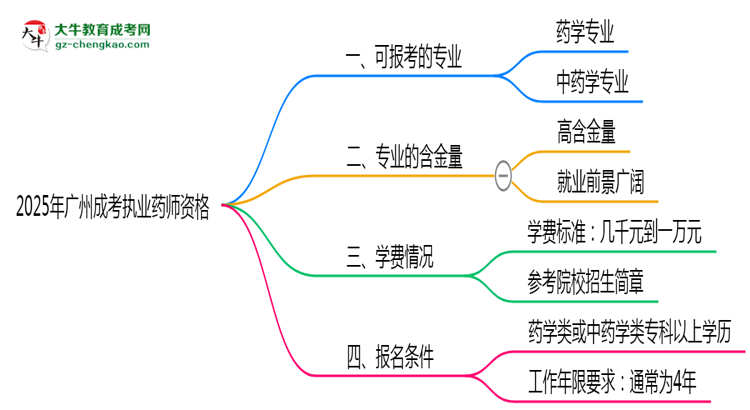 2025年廣州成考哪些專業(yè)可考執(zhí)業(yè)藥師資格？思維導(dǎo)圖