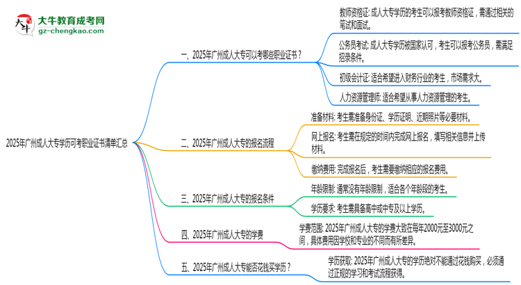 2025年廣州成人大專(zhuān)學(xué)歷可考職業(yè)證書(shū)清單匯總思維導(dǎo)圖
