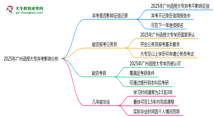 2025年廣州函授大專棄考是否影響征信記錄？思維導圖