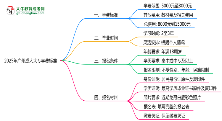 2025年廣州成人大專學費標準：總費用需要多少錢？思維導圖