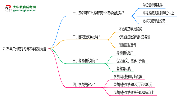 2025年廣州成考專升本畢業(yè)可申請學位證嗎？官方解答思維導(dǎo)圖