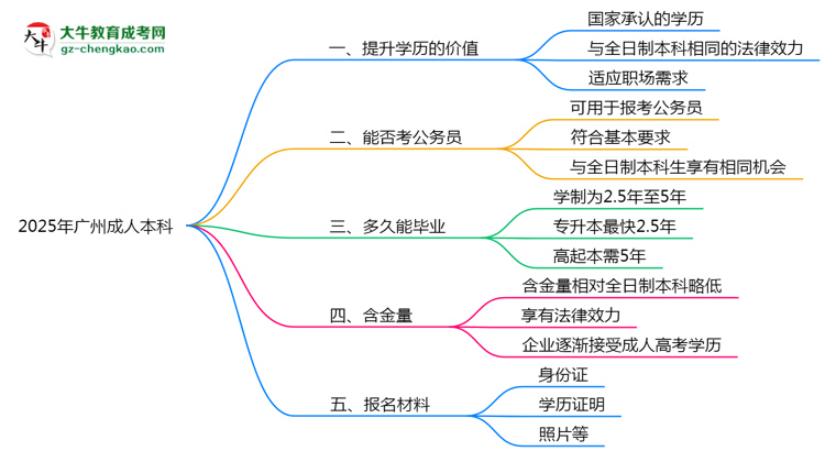 2025年廣州職場(chǎng)人報(bào)成人本科值不值？含金量對(duì)比思維導(dǎo)圖