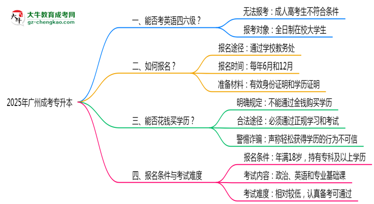2025年廣州成考專升本能考英語四六級嗎？資格說明思維導(dǎo)圖