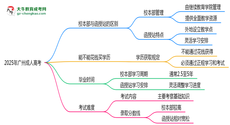2025年報(bào)廣州成人高考選校本部還是函授站？區(qū)別對(duì)比思維導(dǎo)圖