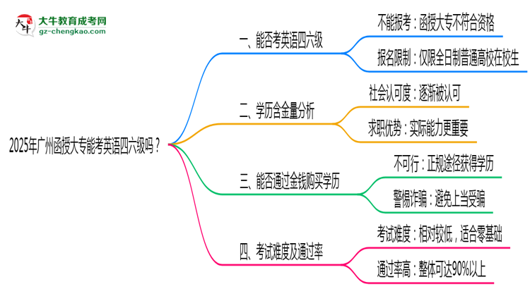 2025年廣州函授大專能考英語四六級嗎？資格說明思維導圖