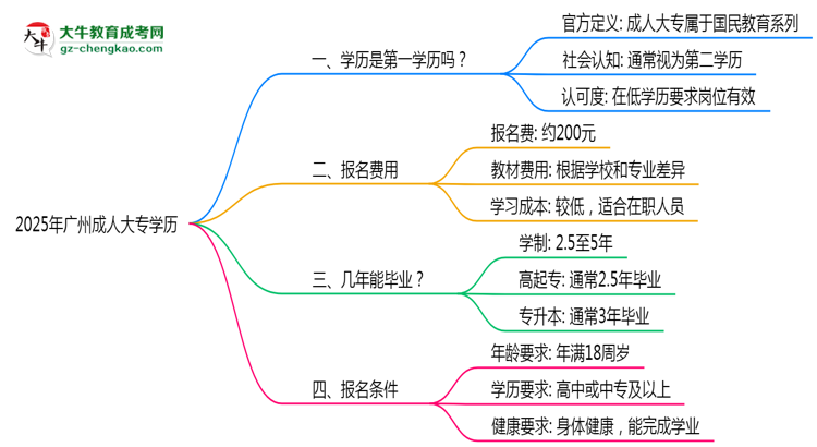 2025年廣州成人大專學歷是第一學歷嗎？官方定義思維導圖