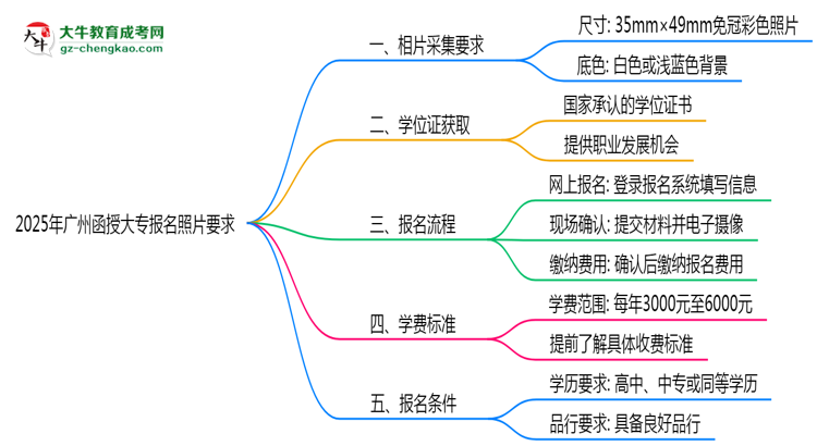 2025年廣州函授大專報名照片要求：尺寸+底色思維導圖