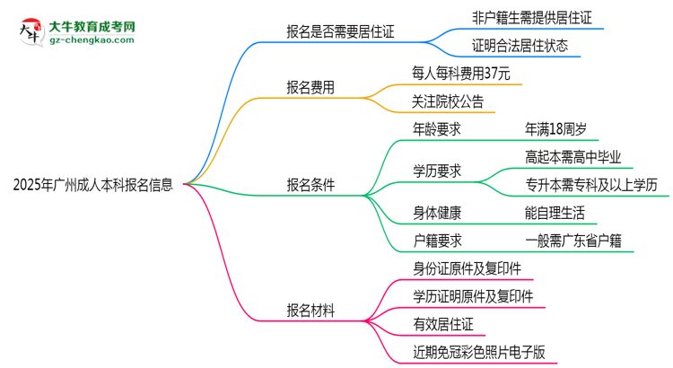 2025年廣州非戶籍生成人本科報名需居住證嗎？思維導(dǎo)圖