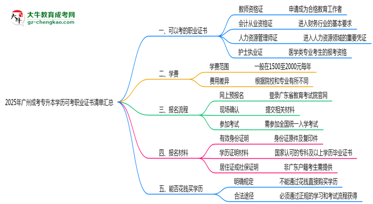 2025年廣州成考專升本學(xué)歷可考職業(yè)證書清單匯總思維導(dǎo)圖
