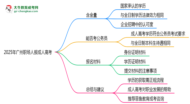 2025年廣州職場人報成人高考值不值？含金量對比思維導(dǎo)圖